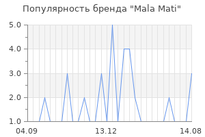 Популярность бренда mala mati