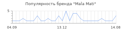 Популярность mala mati