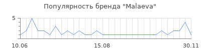 Популярность malaeva