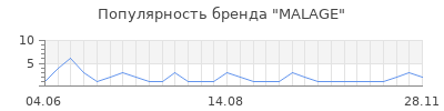 Популярность malage