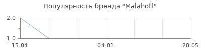 Популярность Malahoff