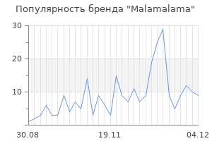Популярность бренда malamalama