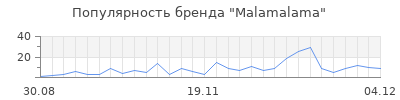 Популярность malamalama
