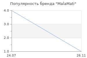 Популярность бренда MalaMati