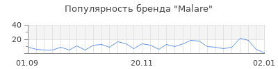 Популярность Malare