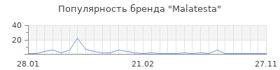 Популярность malatesta