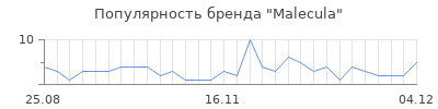 Популярность malecula