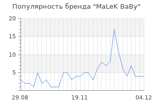 Популярность бренда malek baby