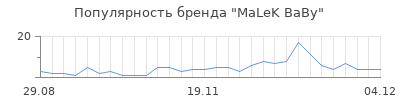Популярность malek baby