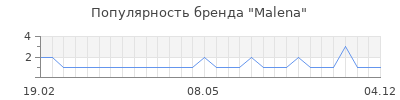 Популярность malena