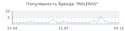 Популярность MALERAS