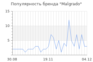 Популярность бренда malgrado