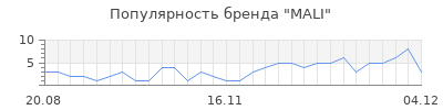 Популярность mali