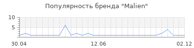 Популярность malien