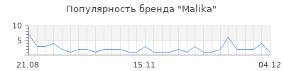 Популярность malika