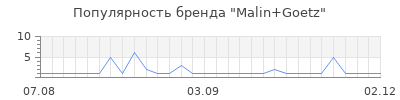 Популярность malin goetz