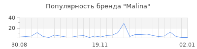 Популярность Malina