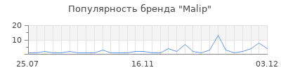 Популярность malip