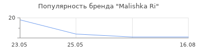 Популярность Malishka Ri