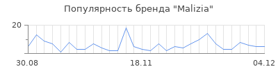 Популярность malizia
