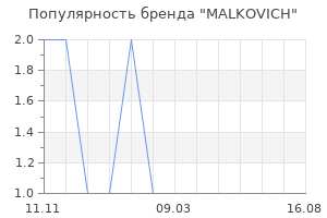 Популярность бренда malkovich