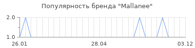 Популярность mallanee