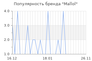 Популярность бренда mallol