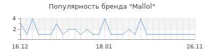 Популярность mallol