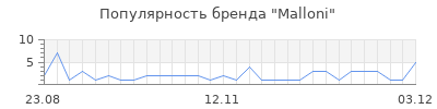 Популярность malloni