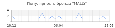 Популярность mally