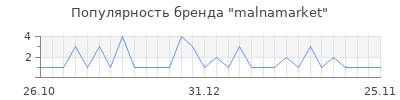 Популярность malnamarket