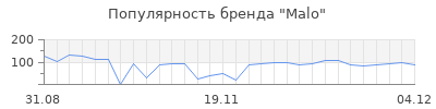 Популярность malo