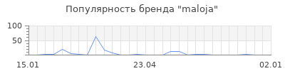 Популярность maloja