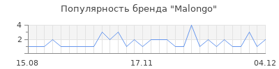 Популярность malongo