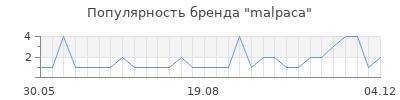 Популярность malpaca