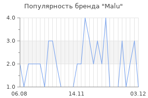 Популярность бренда malu