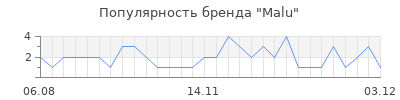 Популярность malu