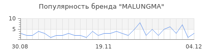 Популярность malungma