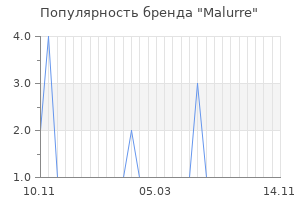 Популярность бренда Malurre