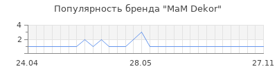 Популярность mam dekor