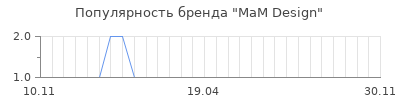 Популярность mam design