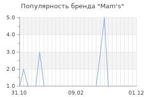 Популярность бренда mam s
