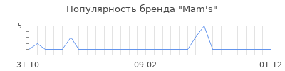 Популярность mam s