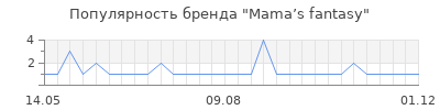 Популярность Mama’s fantasy