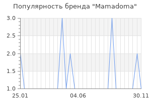 Популярность бренда mamadoma