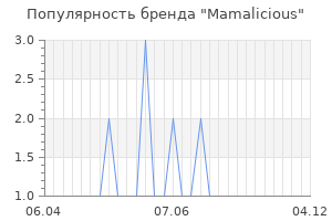 Популярность бренда mamalicious