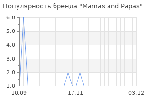 Популярность бренда Mamas and Papas