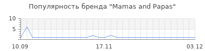 Популярность Mamas and Papas
