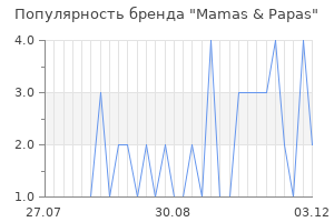 Популярность бренда Mamas & Papas
