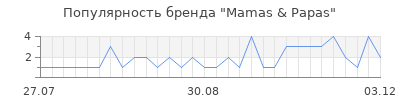 Популярность Mamas & Papas